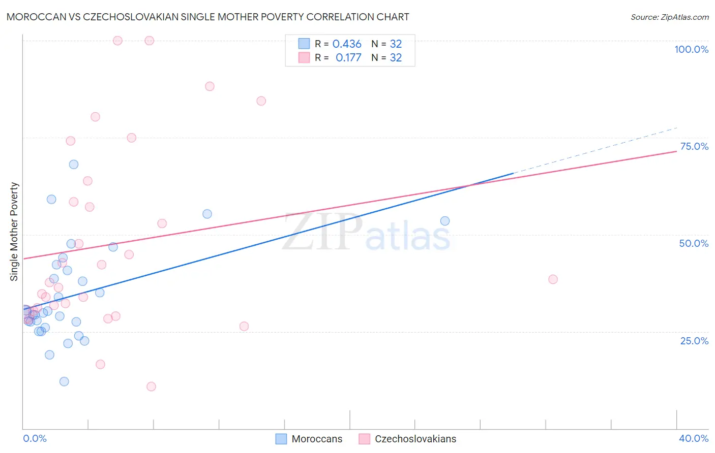 Moroccan vs Czechoslovakian Single Mother Poverty