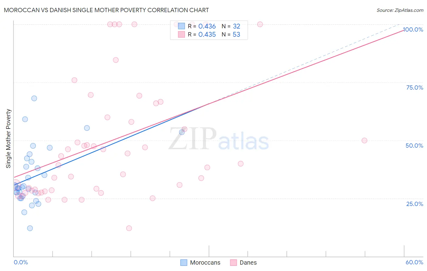 Moroccan vs Danish Single Mother Poverty