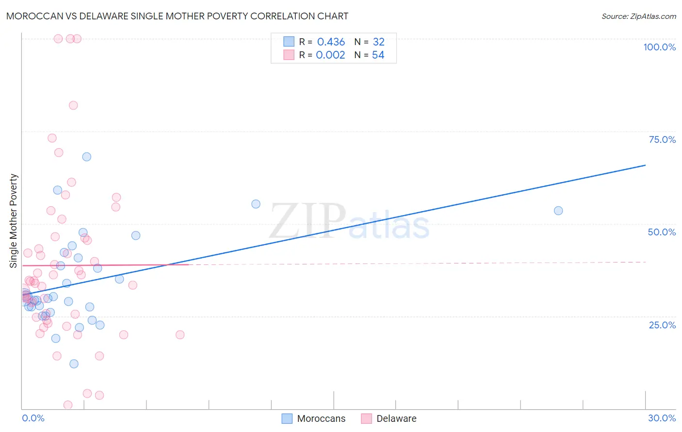 Moroccan vs Delaware Single Mother Poverty