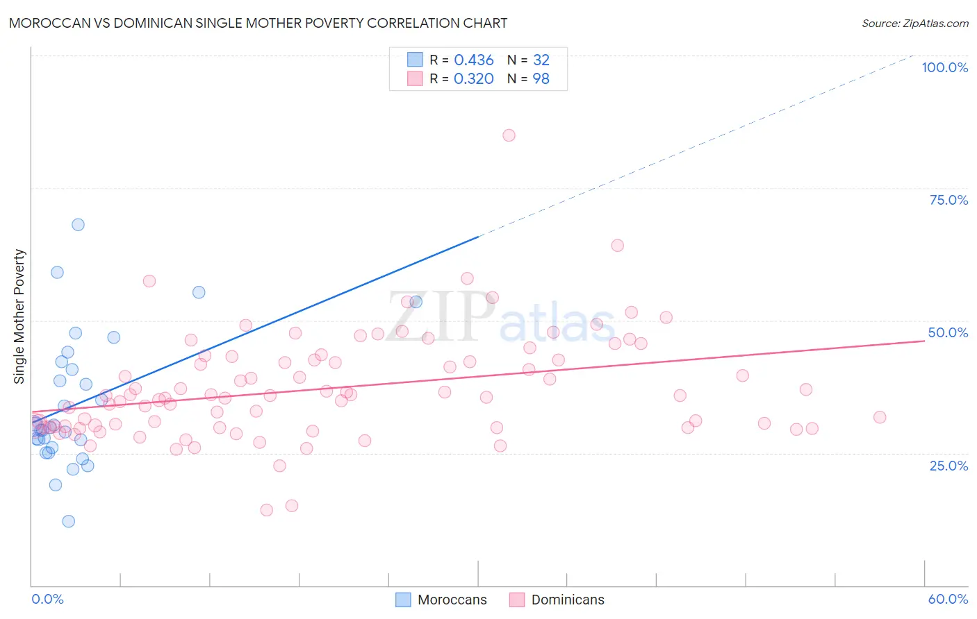 Moroccan vs Dominican Single Mother Poverty