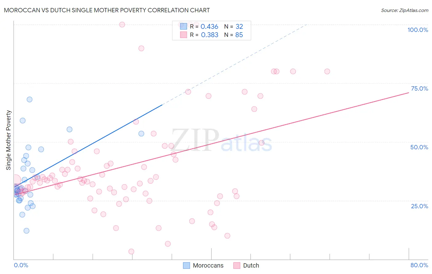 Moroccan vs Dutch Single Mother Poverty