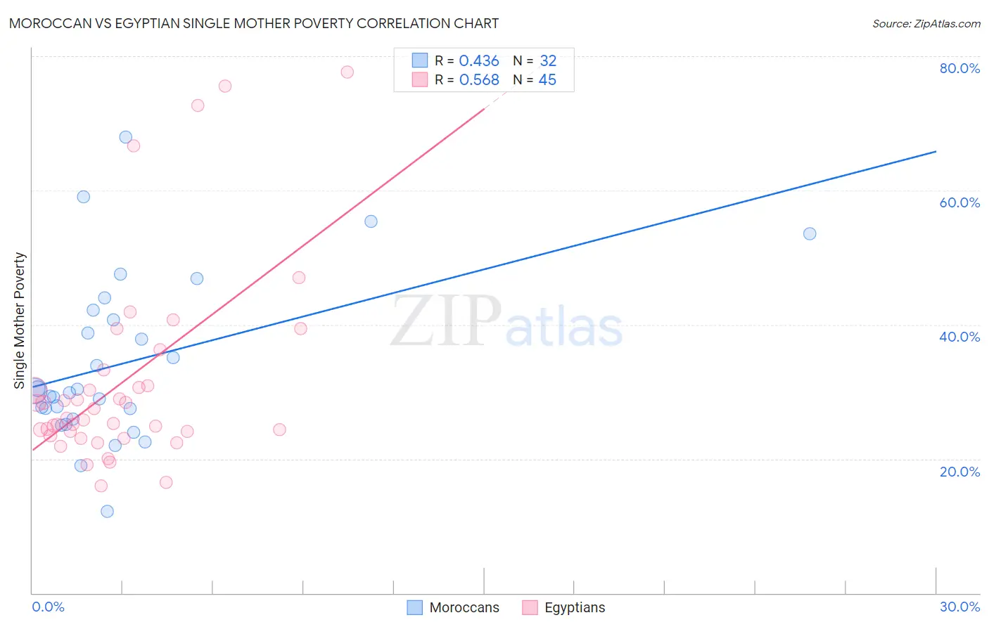 Moroccan vs Egyptian Single Mother Poverty