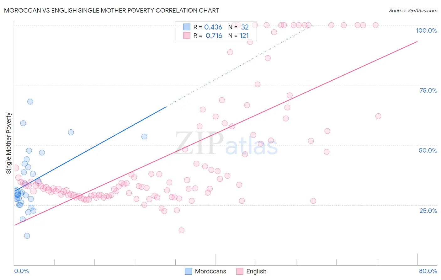 Moroccan vs English Single Mother Poverty