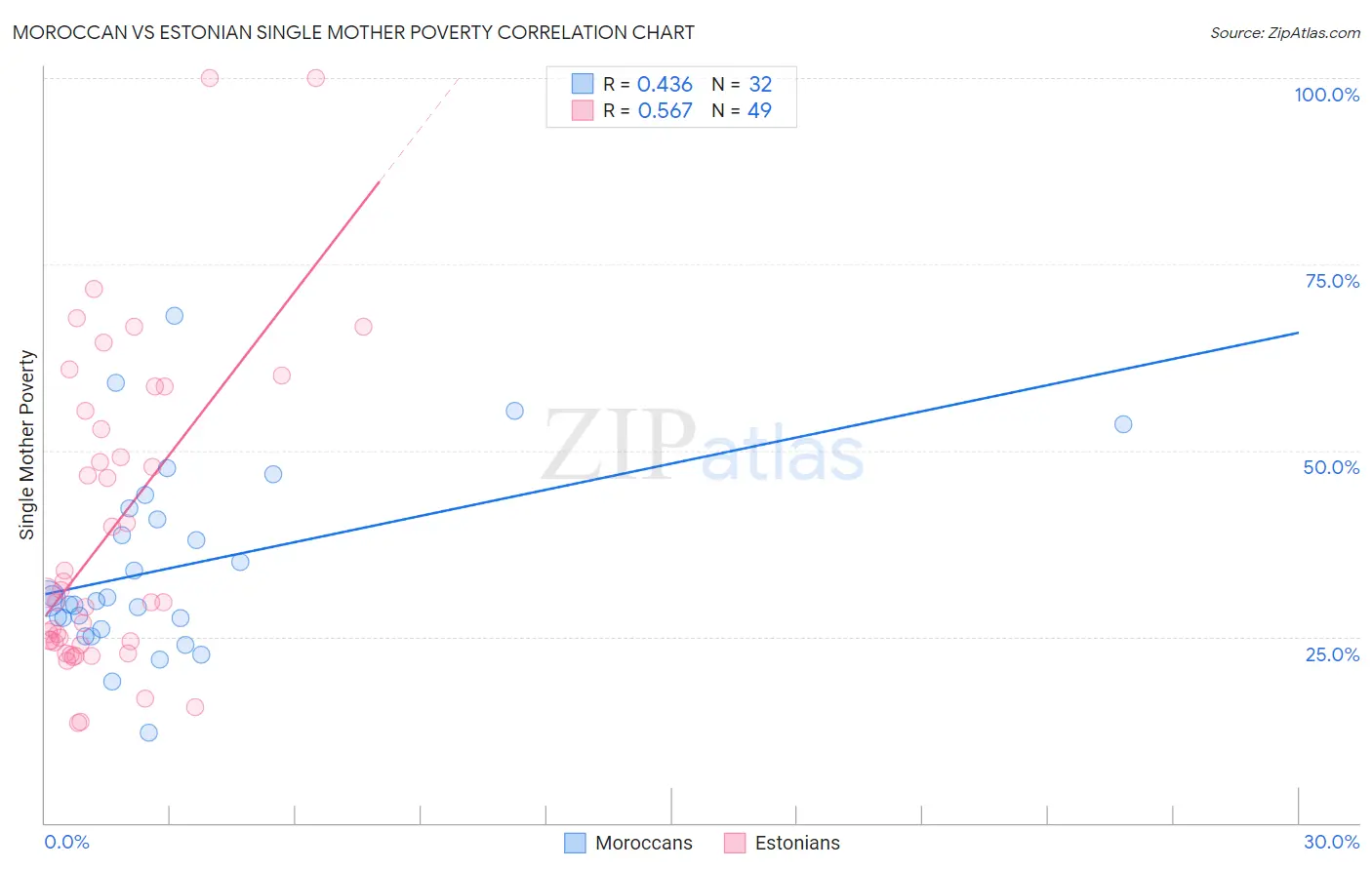 Moroccan vs Estonian Single Mother Poverty