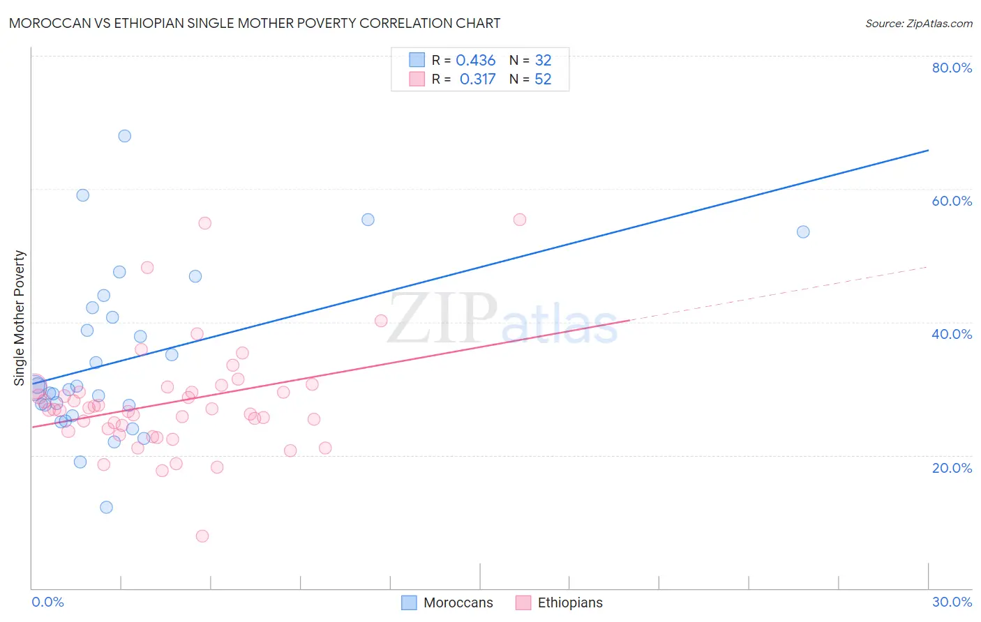 Moroccan vs Ethiopian Single Mother Poverty