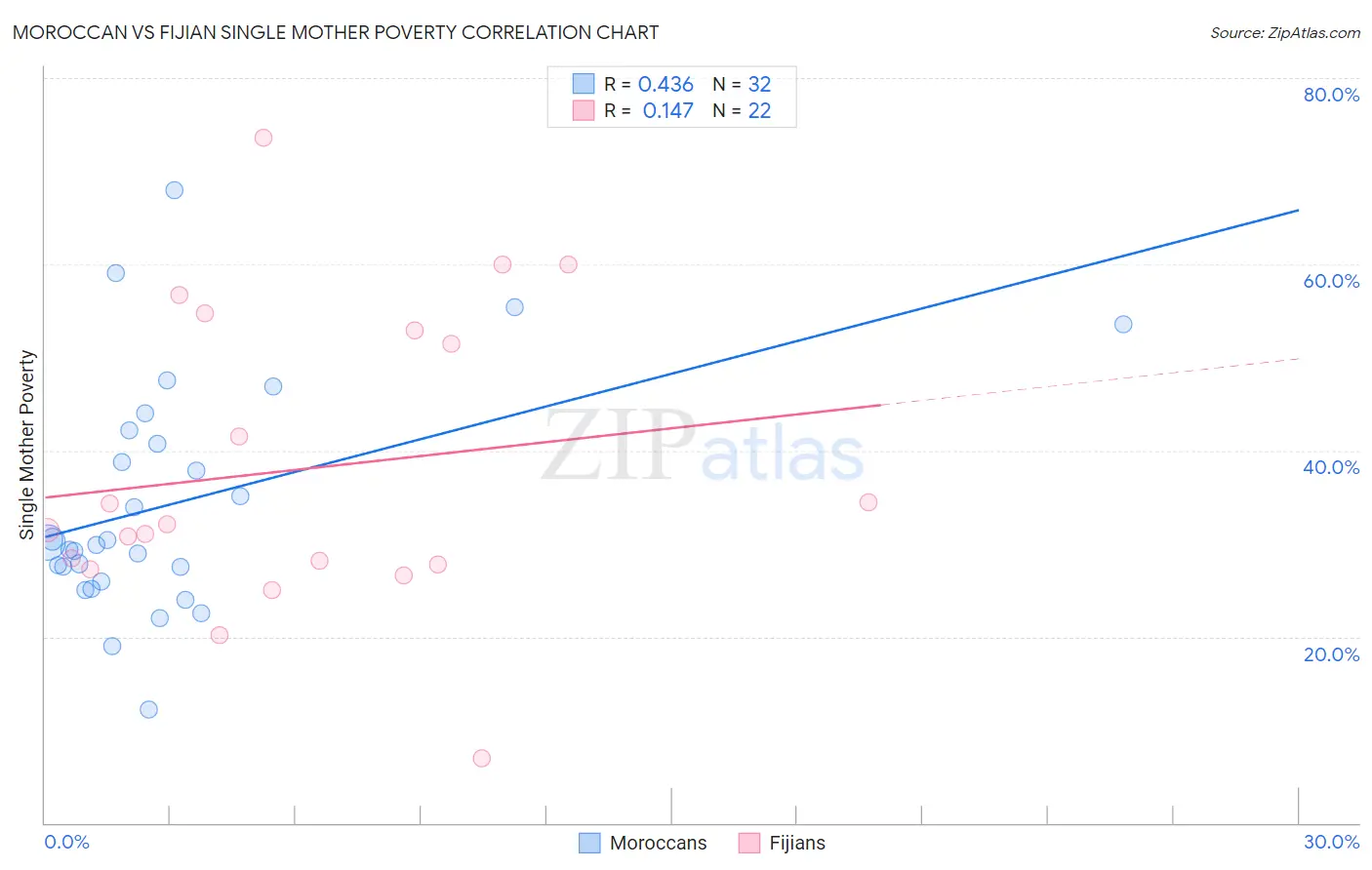 Moroccan vs Fijian Single Mother Poverty