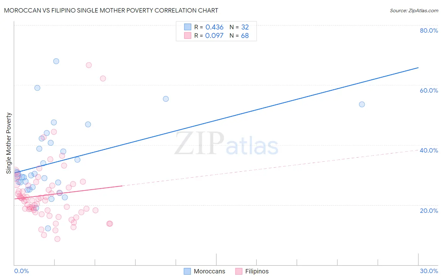 Moroccan vs Filipino Single Mother Poverty