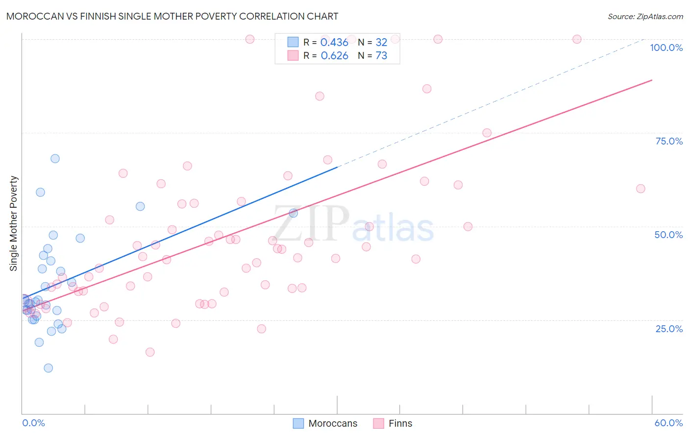 Moroccan vs Finnish Single Mother Poverty