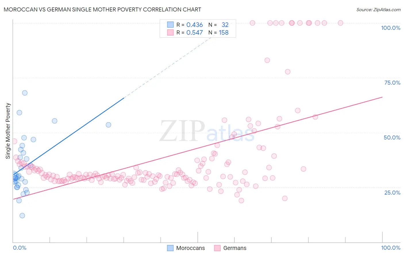 Moroccan vs German Single Mother Poverty