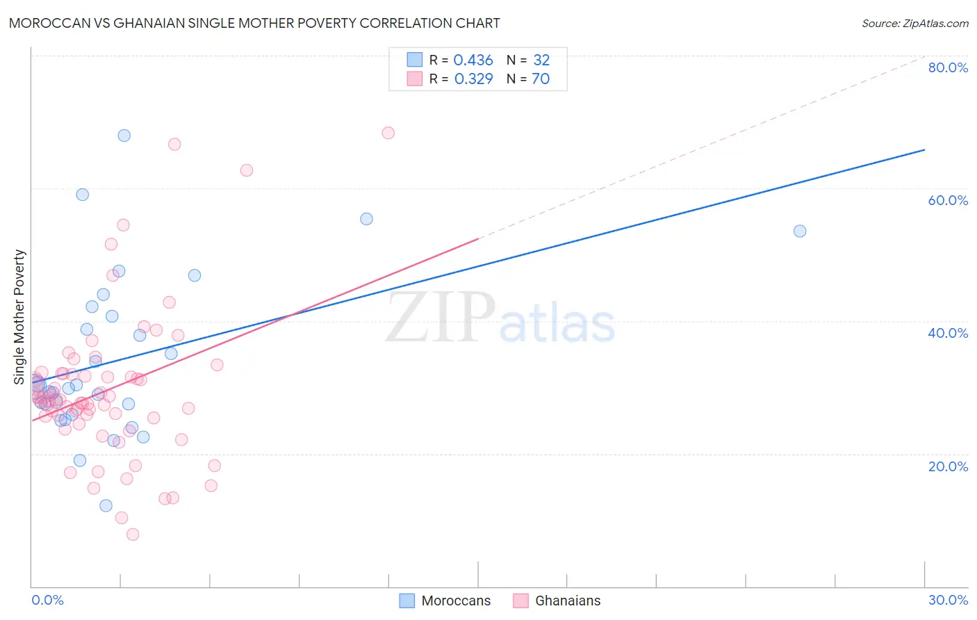 Moroccan vs Ghanaian Single Mother Poverty