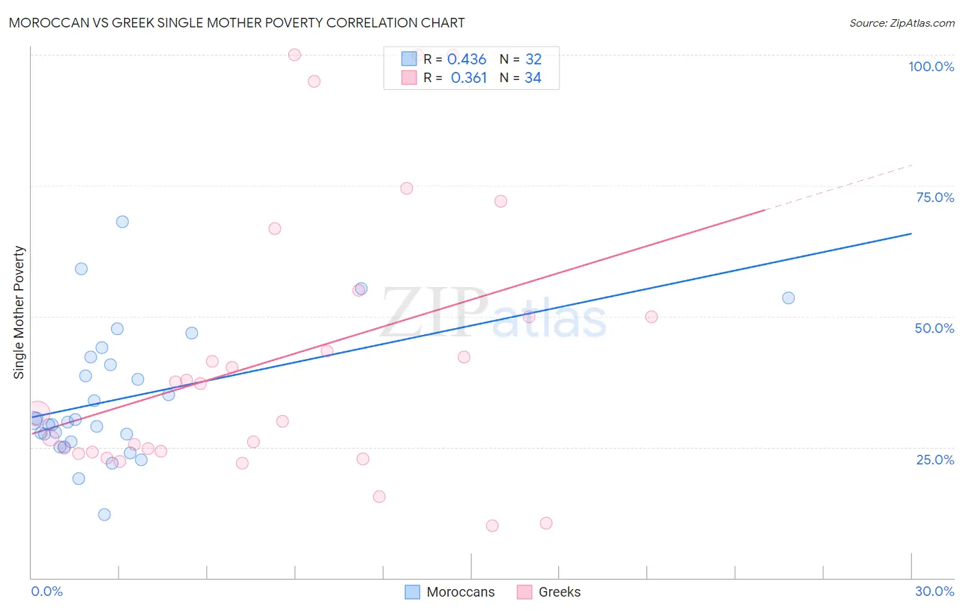 Moroccan vs Greek Single Mother Poverty