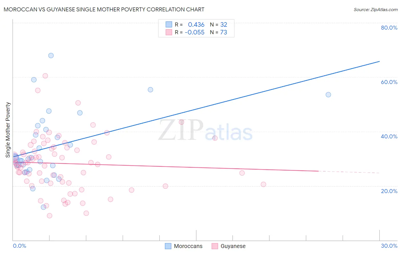 Moroccan vs Guyanese Single Mother Poverty