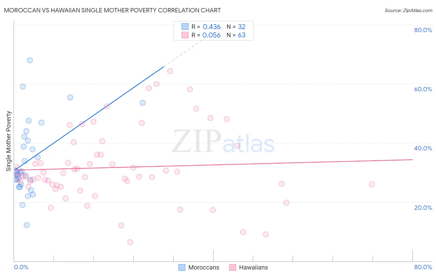 Moroccan vs Hawaiian Single Mother Poverty