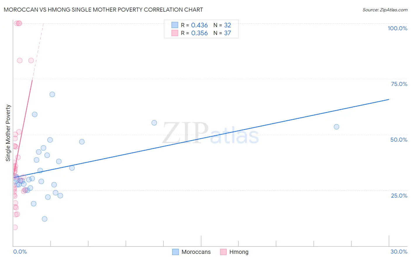 Moroccan vs Hmong Single Mother Poverty