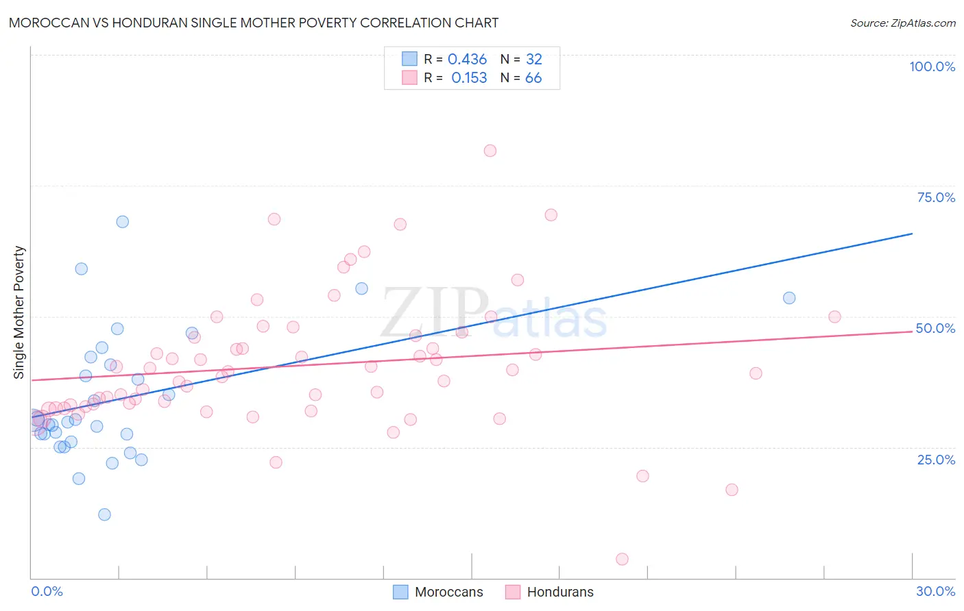 Moroccan vs Honduran Single Mother Poverty