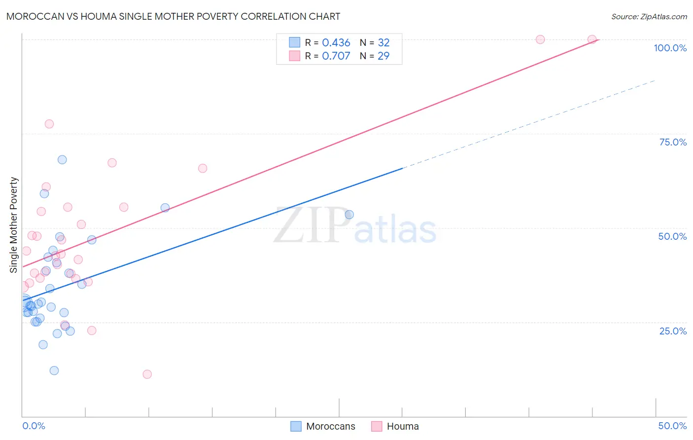 Moroccan vs Houma Single Mother Poverty