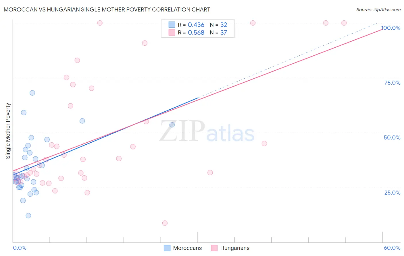 Moroccan vs Hungarian Single Mother Poverty