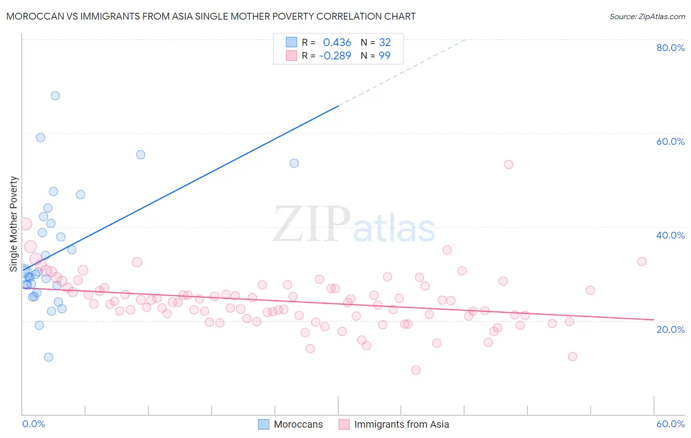 Moroccan vs Immigrants from Asia Single Mother Poverty