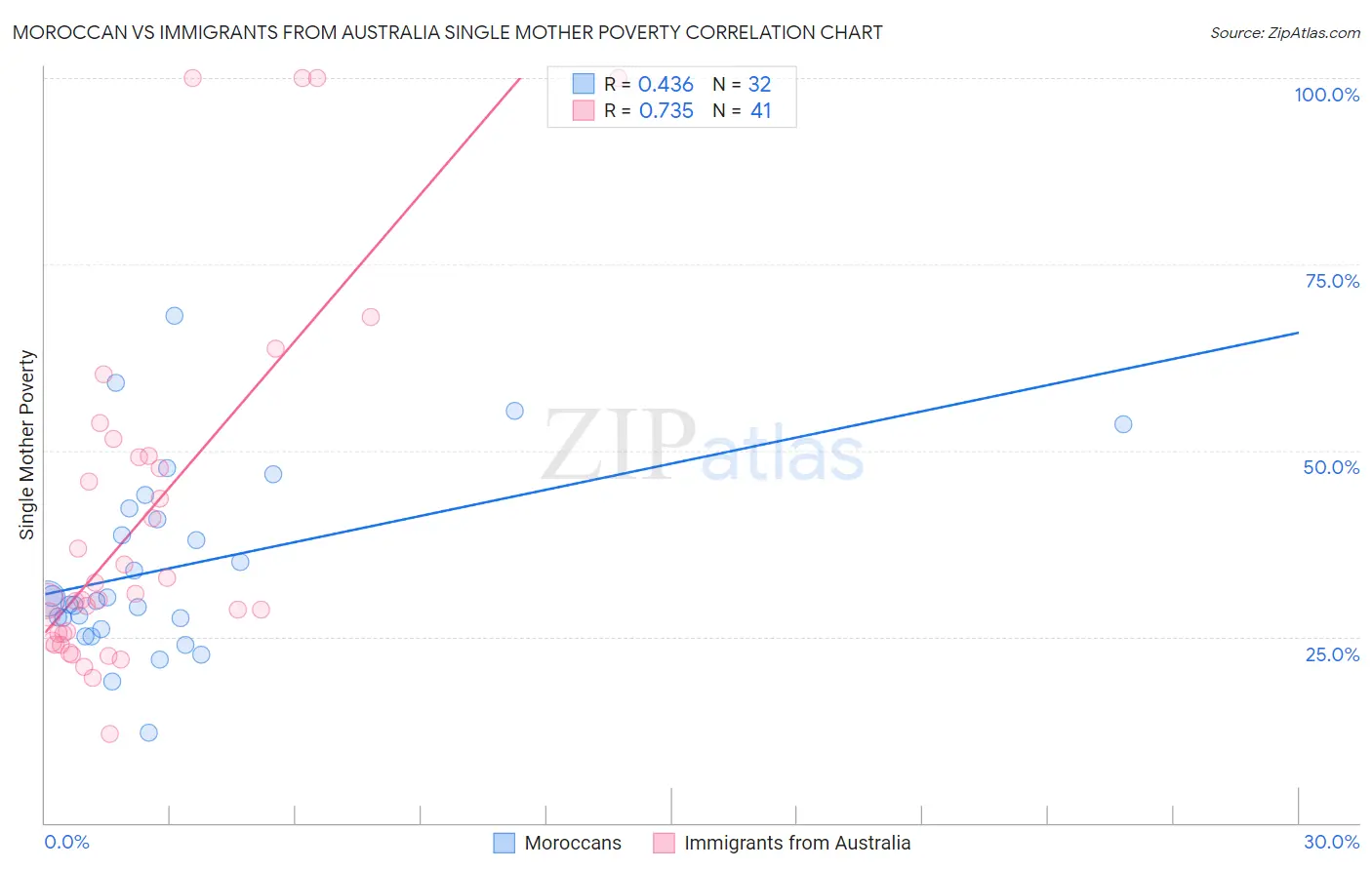 Moroccan vs Immigrants from Australia Single Mother Poverty