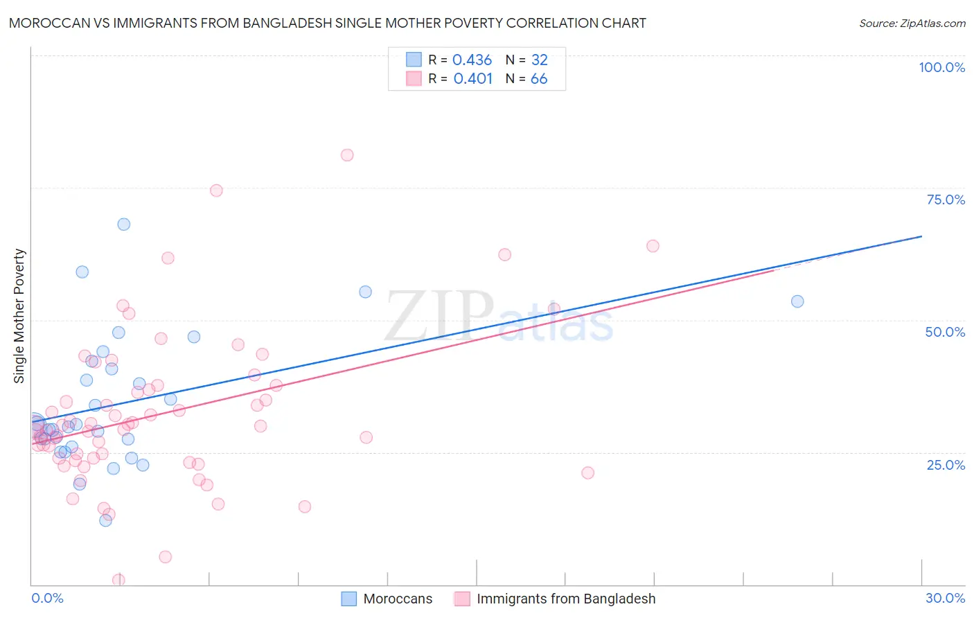Moroccan vs Immigrants from Bangladesh Single Mother Poverty