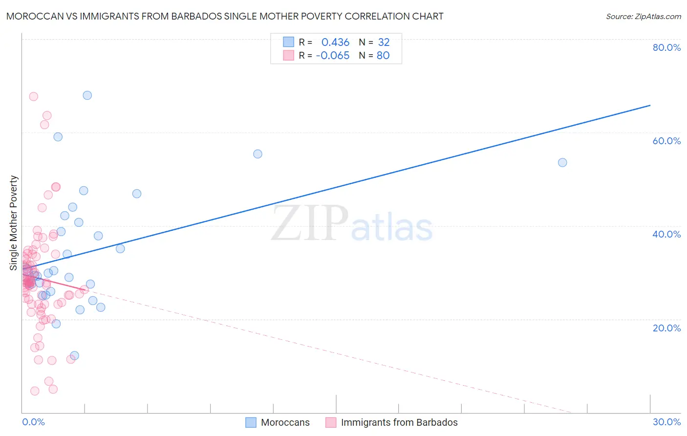 Moroccan vs Immigrants from Barbados Single Mother Poverty