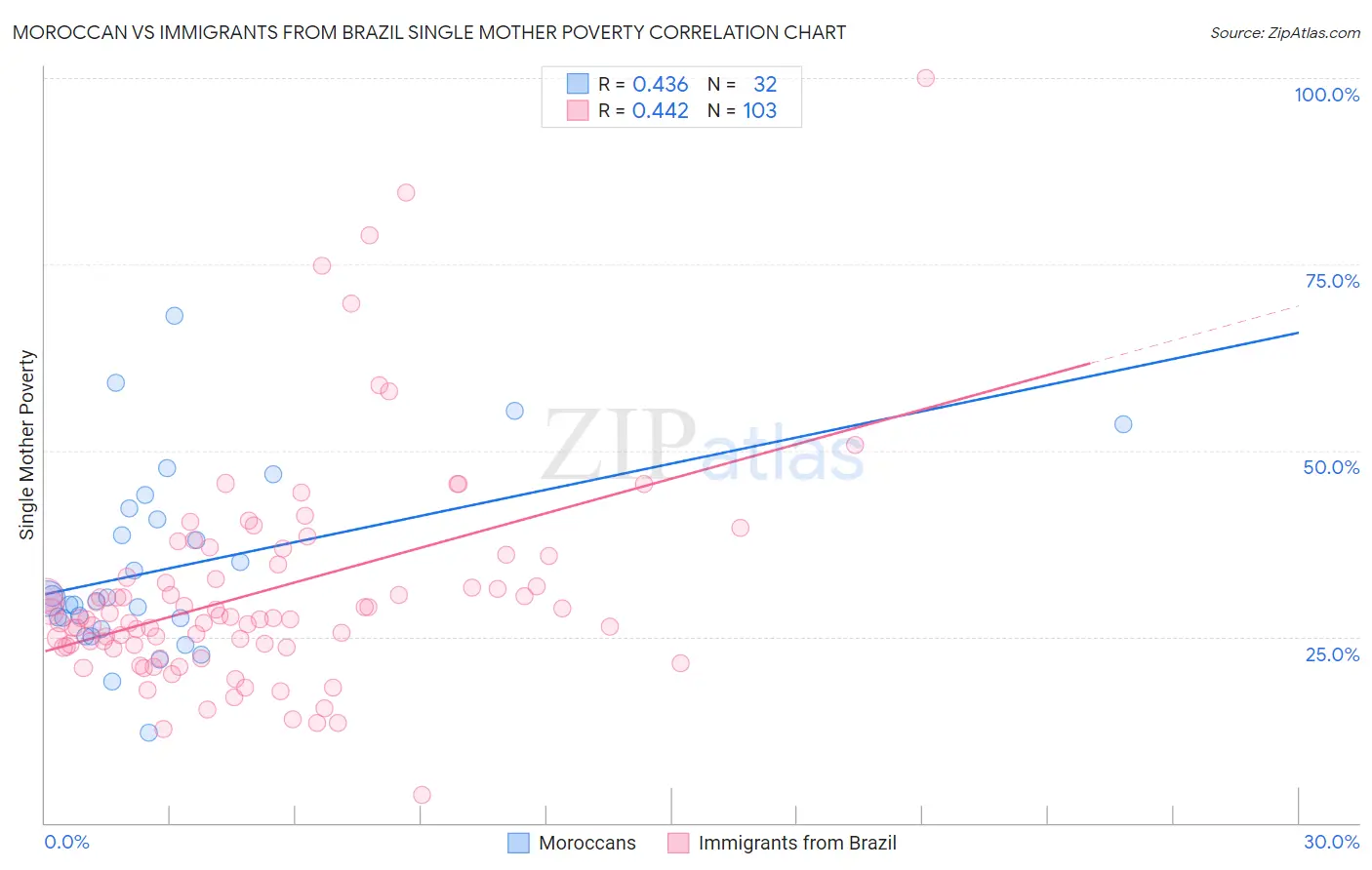 Moroccan vs Immigrants from Brazil Single Mother Poverty
