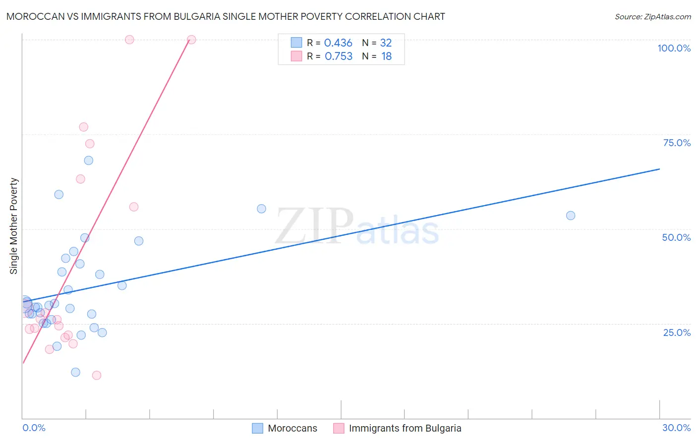 Moroccan vs Immigrants from Bulgaria Single Mother Poverty