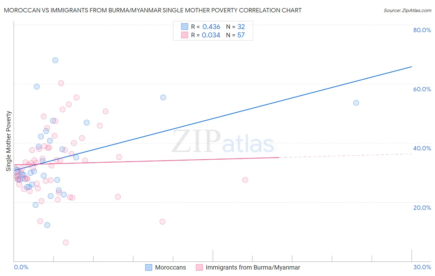 Moroccan vs Immigrants from Burma/Myanmar Single Mother Poverty
