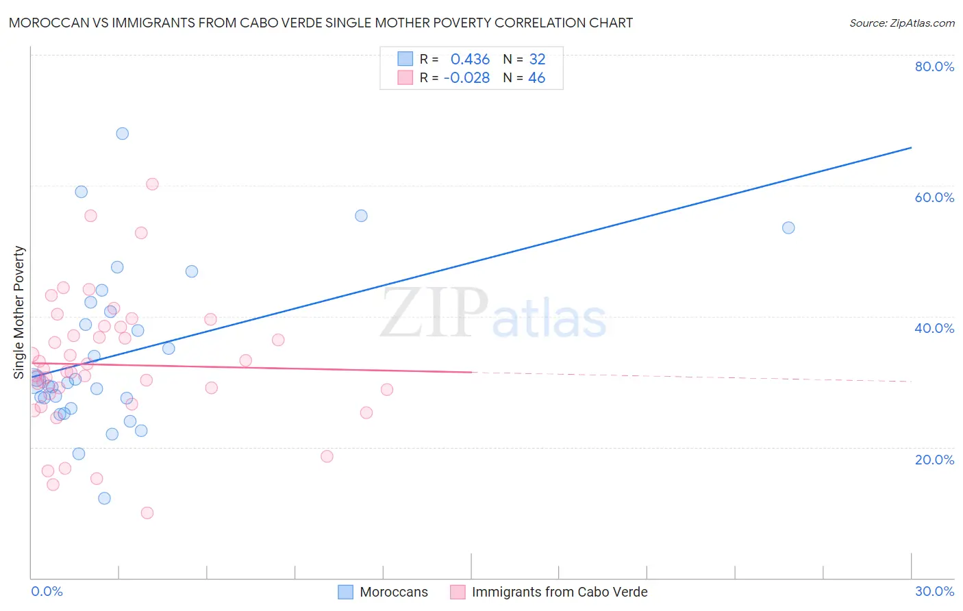 Moroccan vs Immigrants from Cabo Verde Single Mother Poverty