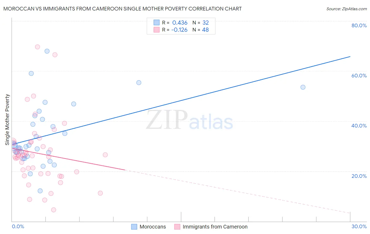 Moroccan vs Immigrants from Cameroon Single Mother Poverty