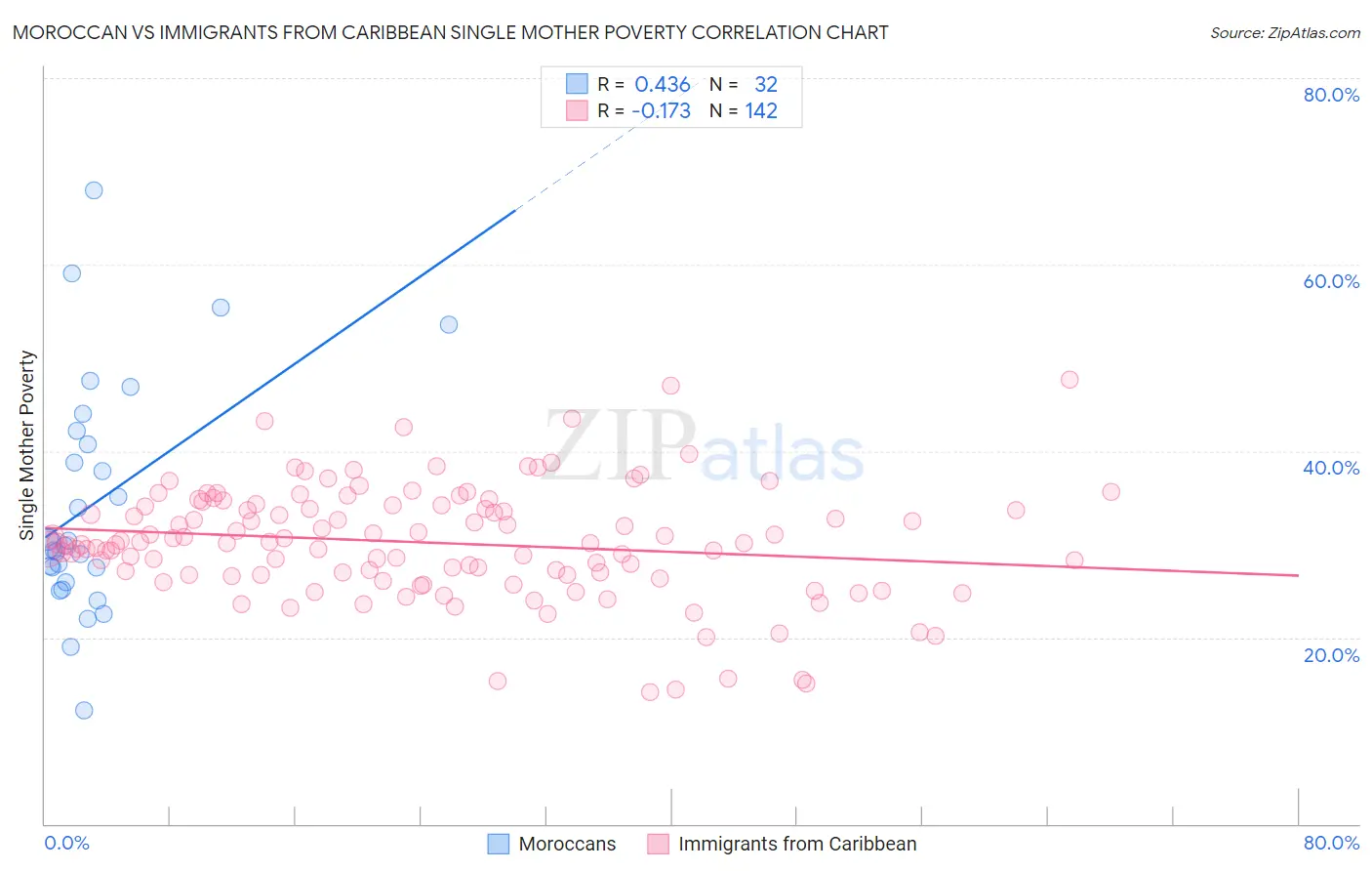 Moroccan vs Immigrants from Caribbean Single Mother Poverty