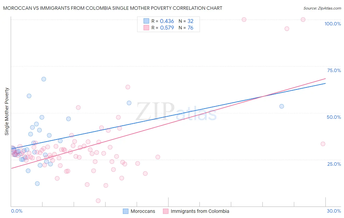 Moroccan vs Immigrants from Colombia Single Mother Poverty