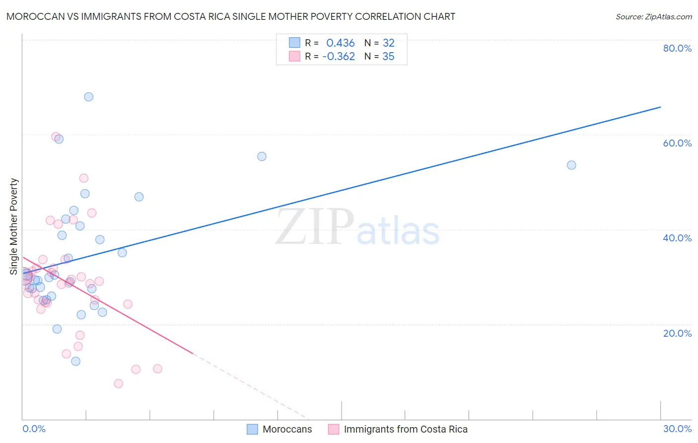 Moroccan vs Immigrants from Costa Rica Single Mother Poverty