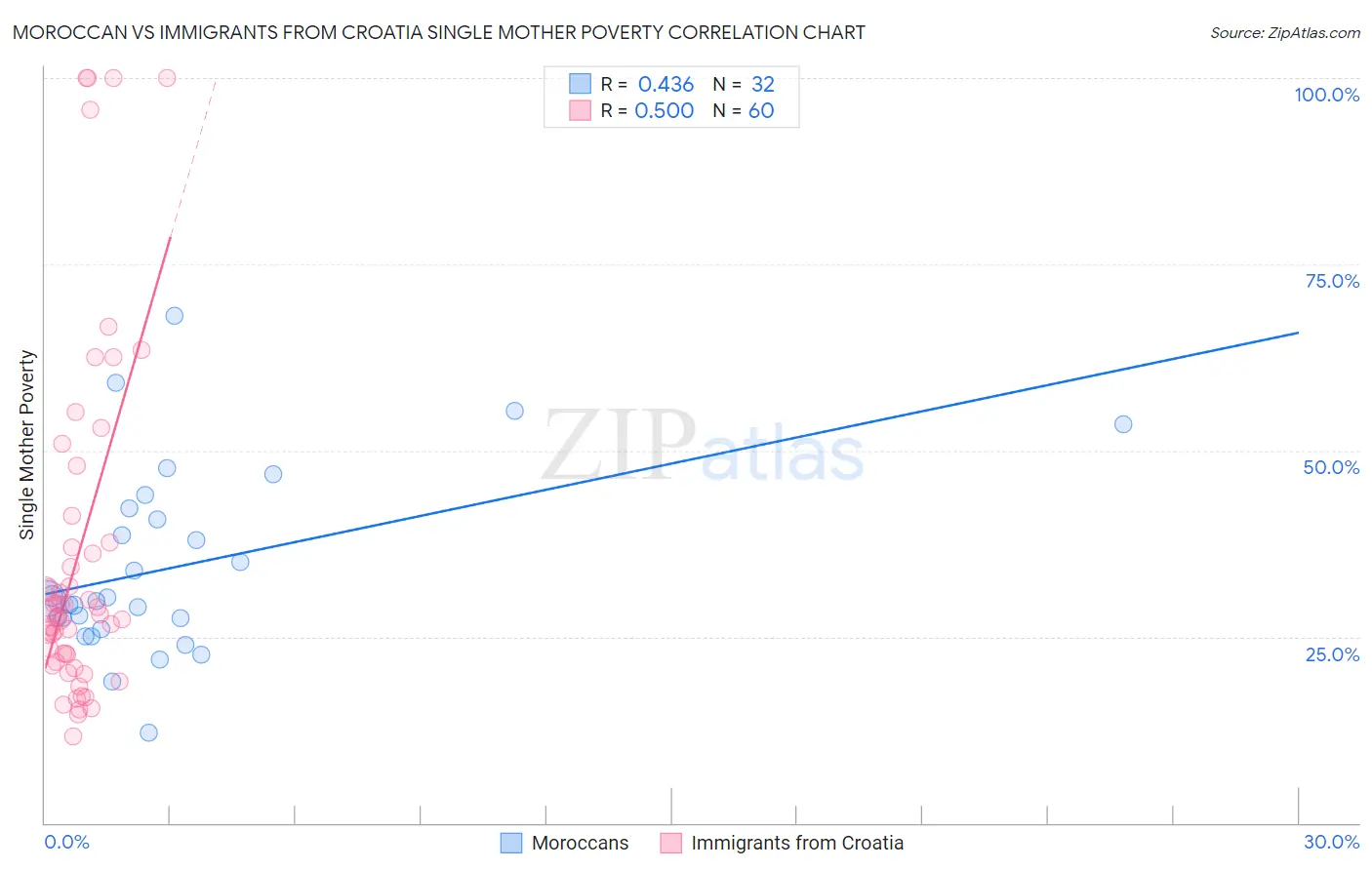 Moroccan vs Immigrants from Croatia Single Mother Poverty