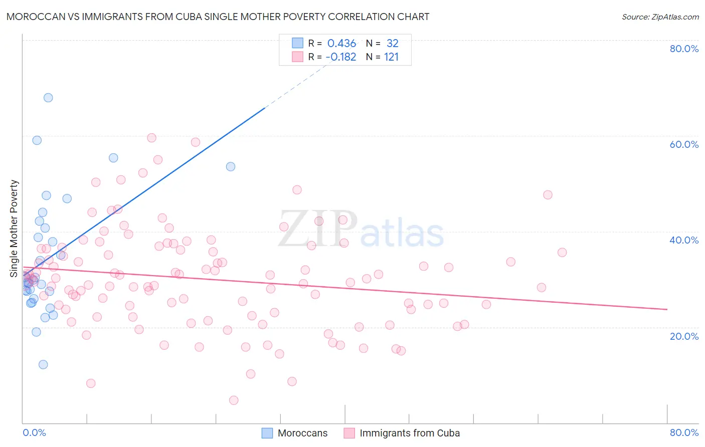 Moroccan vs Immigrants from Cuba Single Mother Poverty