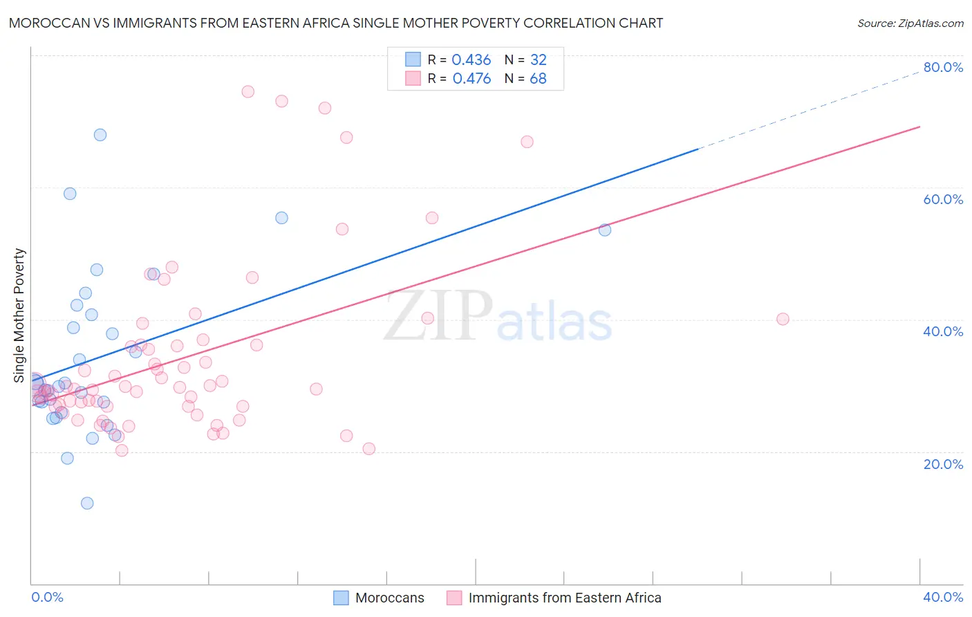 Moroccan vs Immigrants from Eastern Africa Single Mother Poverty