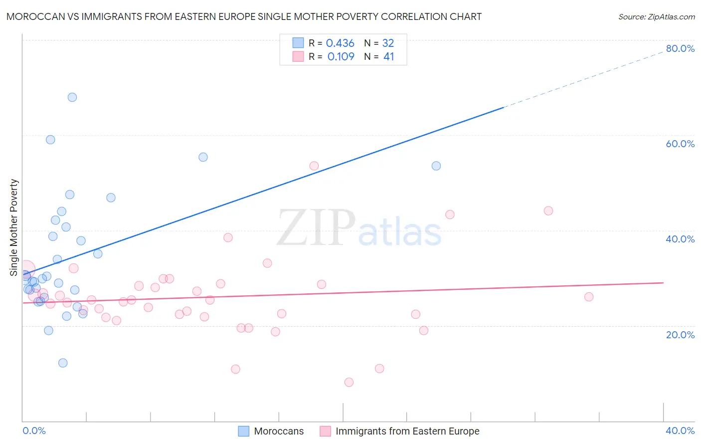 Moroccan vs Immigrants from Eastern Europe Single Mother Poverty