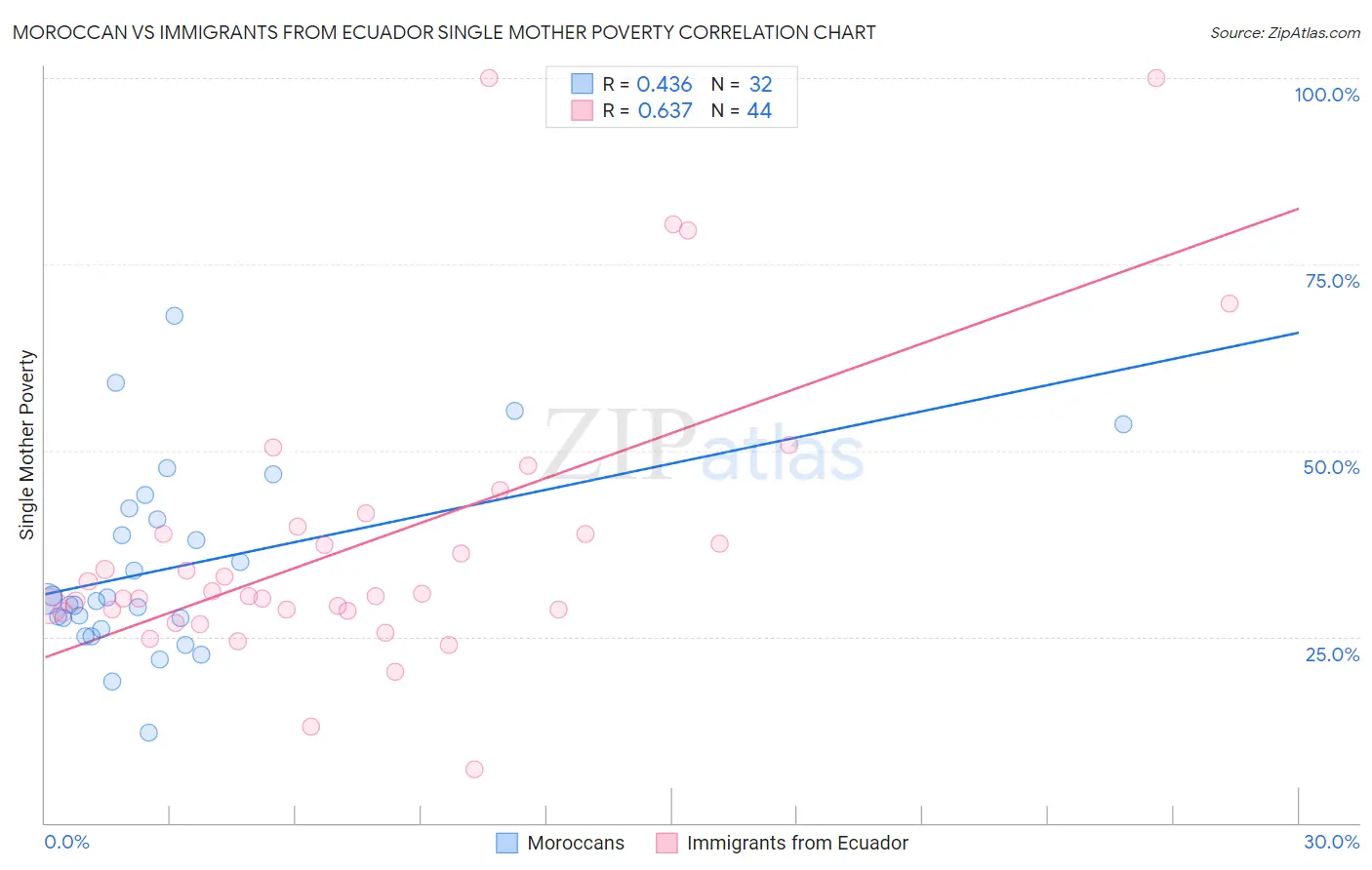 Moroccan vs Immigrants from Ecuador Single Mother Poverty