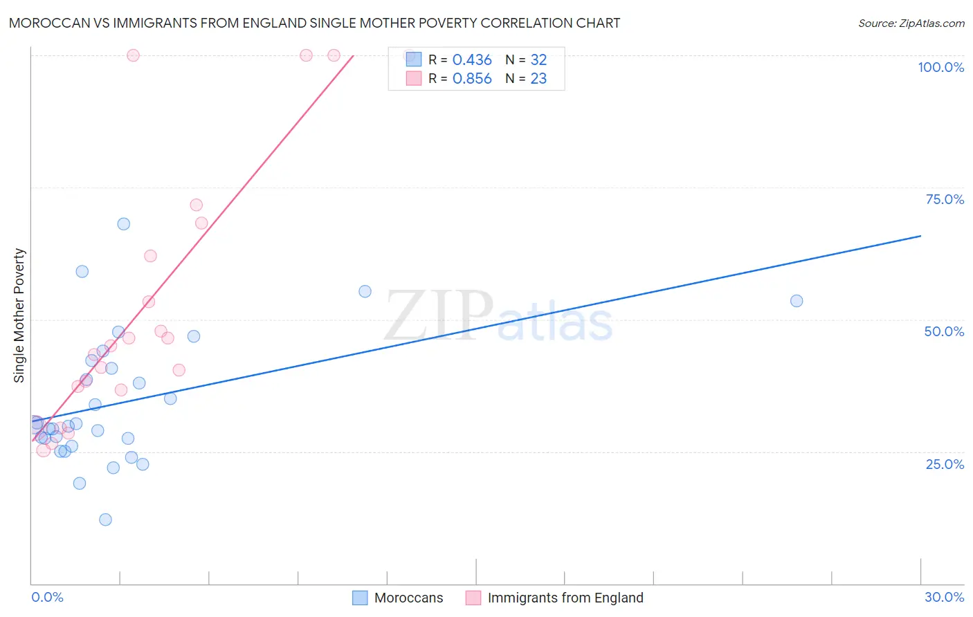 Moroccan vs Immigrants from England Single Mother Poverty