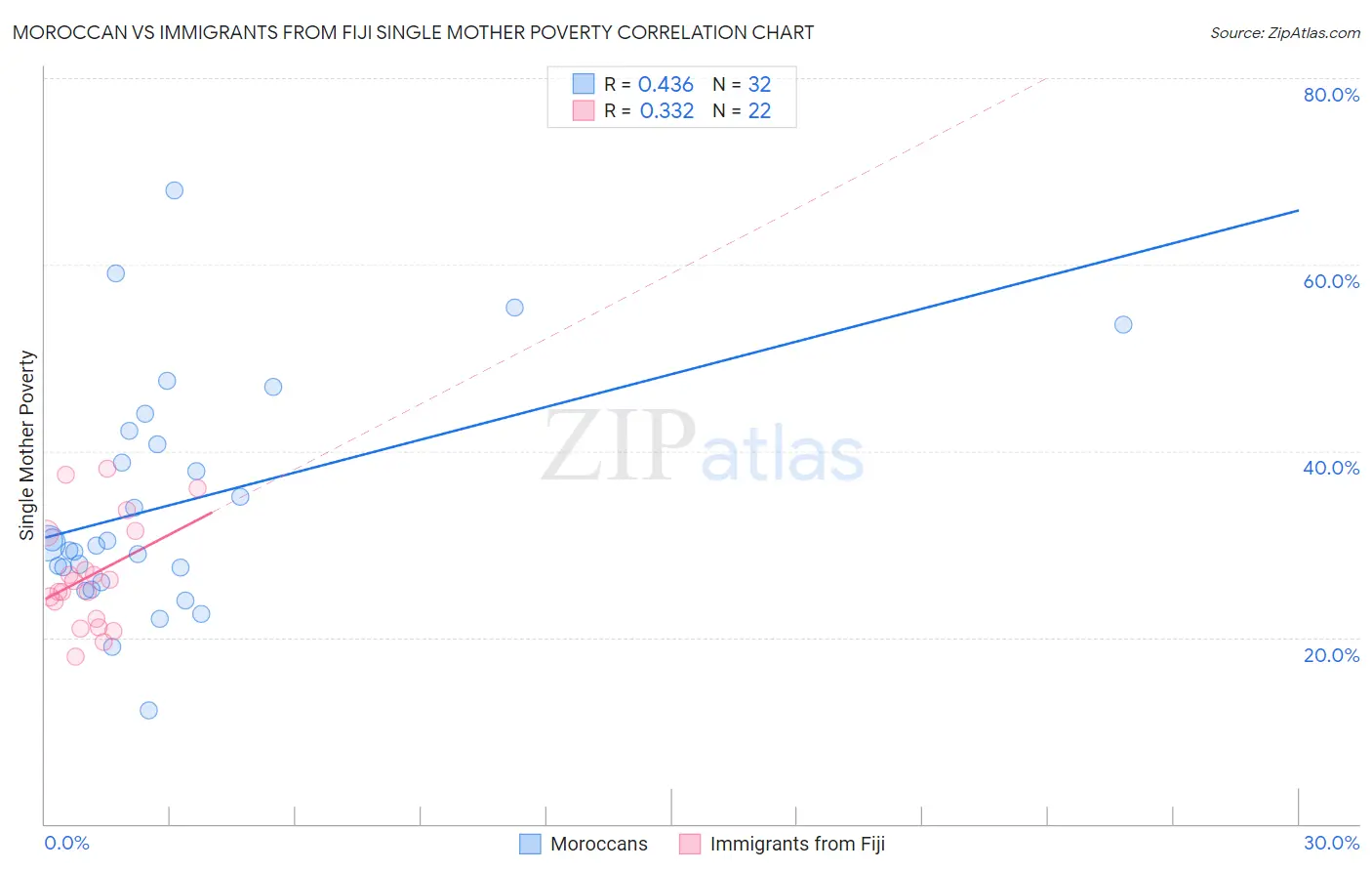 Moroccan vs Immigrants from Fiji Single Mother Poverty