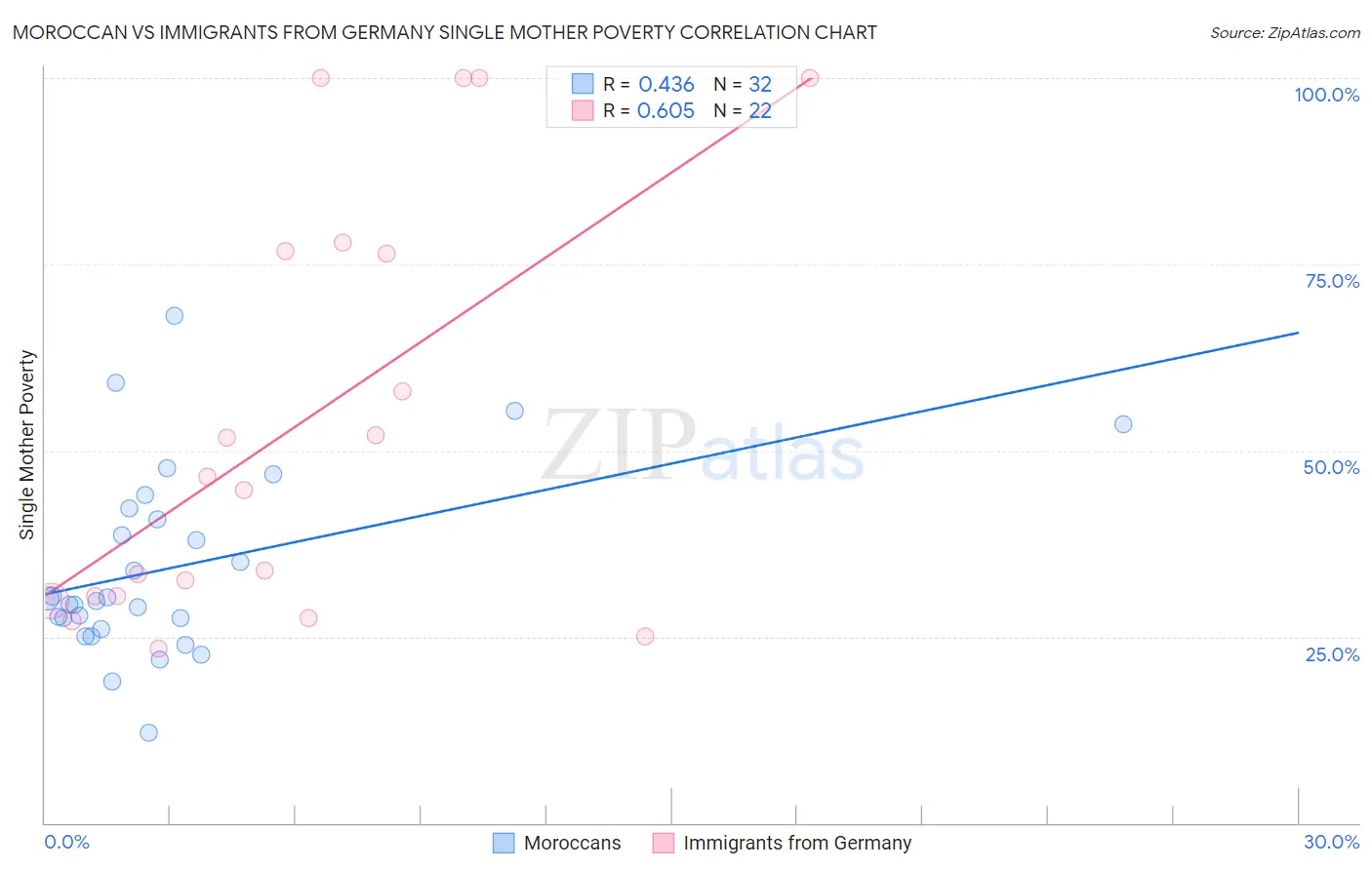 Moroccan vs Immigrants from Germany Single Mother Poverty