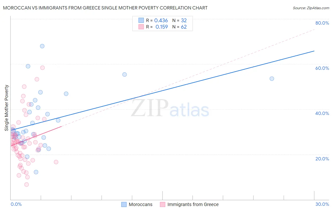 Moroccan vs Immigrants from Greece Single Mother Poverty