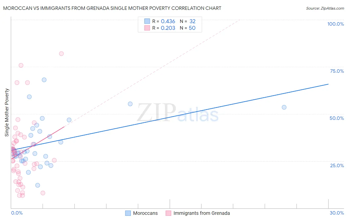 Moroccan vs Immigrants from Grenada Single Mother Poverty