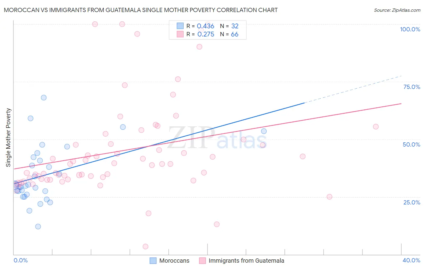 Moroccan vs Immigrants from Guatemala Single Mother Poverty