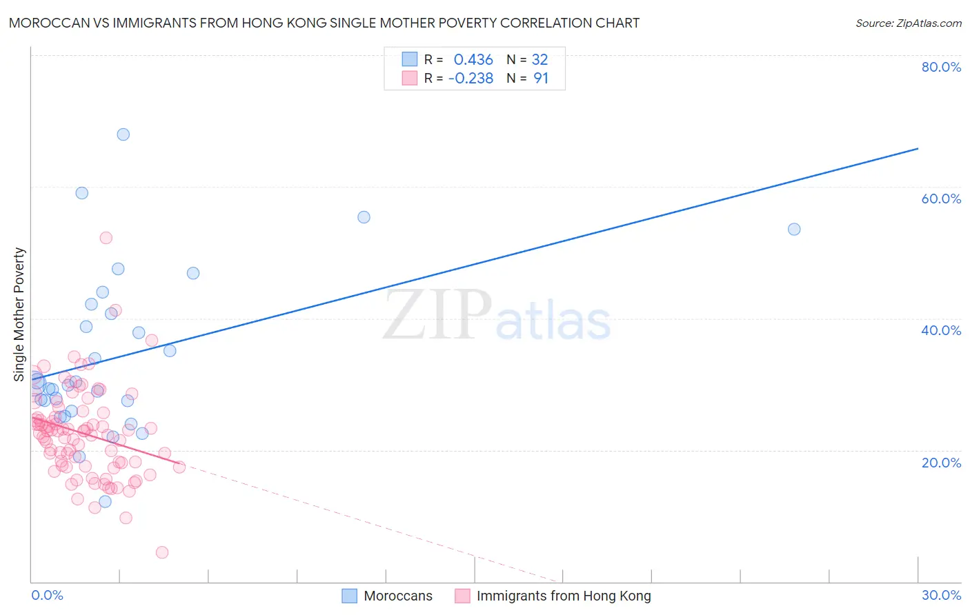 Moroccan vs Immigrants from Hong Kong Single Mother Poverty