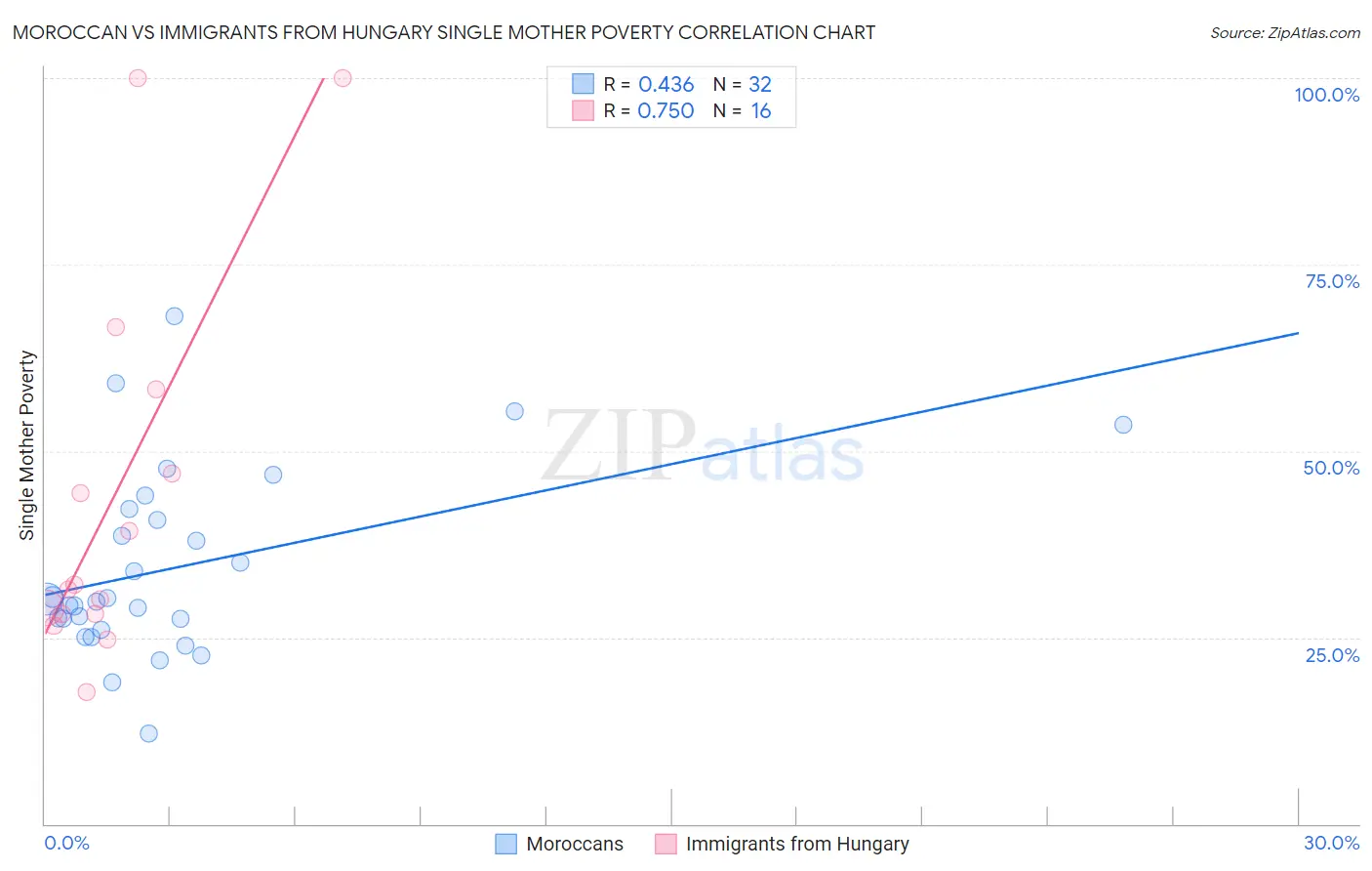 Moroccan vs Immigrants from Hungary Single Mother Poverty