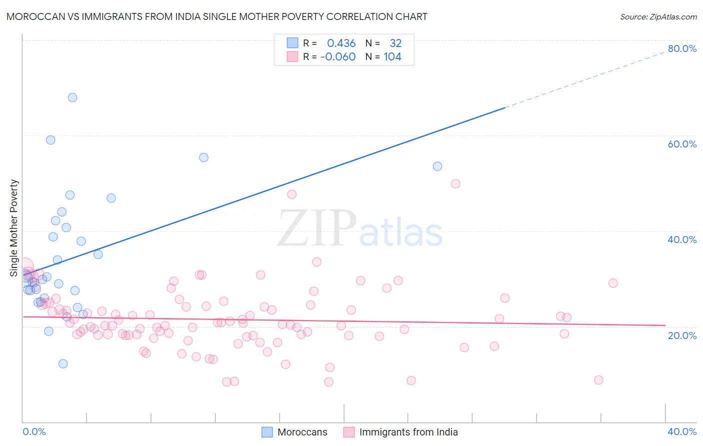 Moroccan vs Immigrants from India Single Mother Poverty