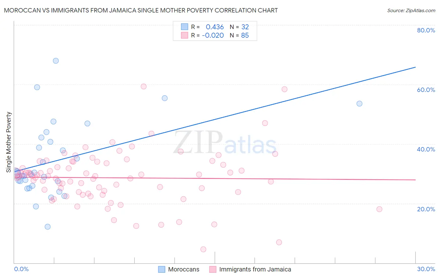 Moroccan vs Immigrants from Jamaica Single Mother Poverty