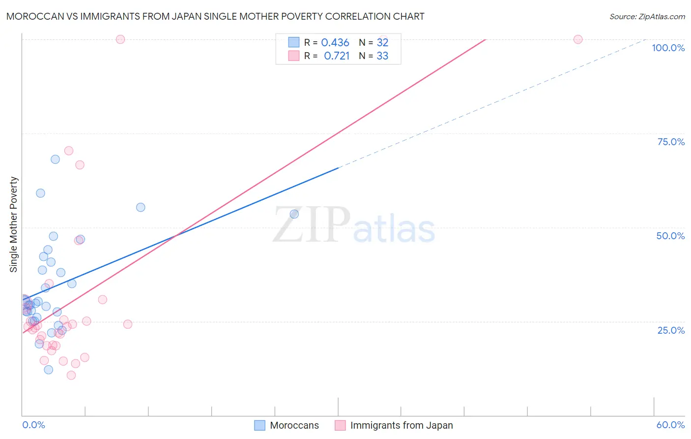 Moroccan vs Immigrants from Japan Single Mother Poverty