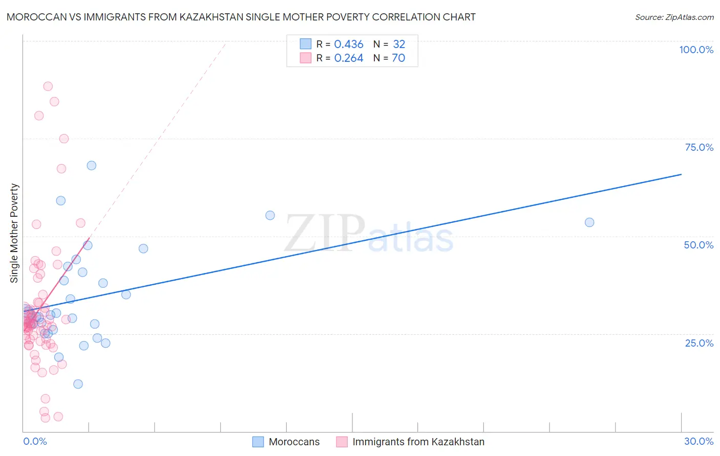 Moroccan vs Immigrants from Kazakhstan Single Mother Poverty